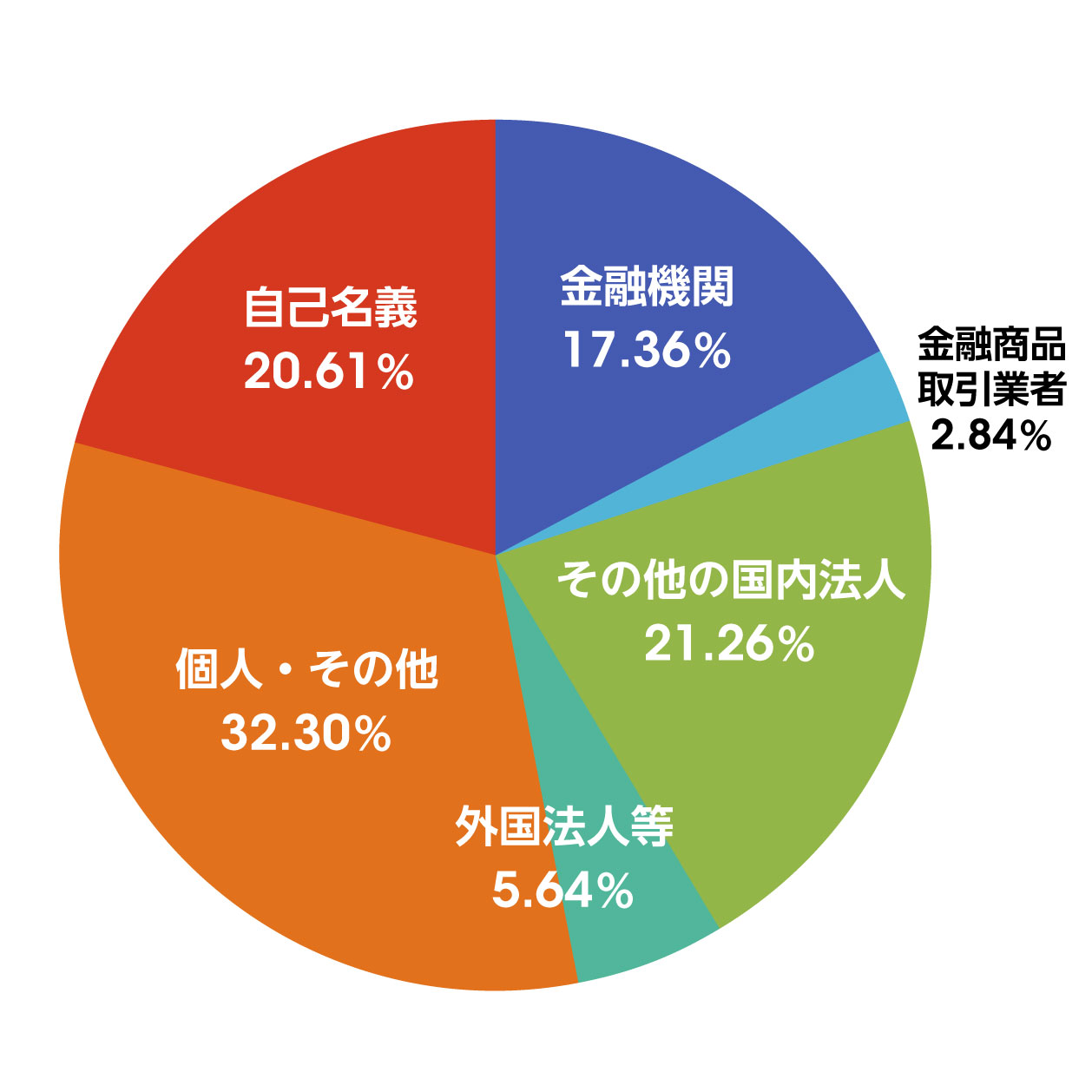 株式の所有者別分布状況