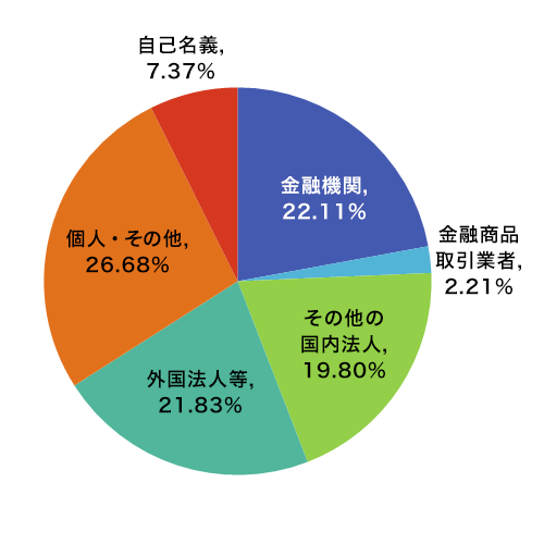 株式の所有者別分布状況